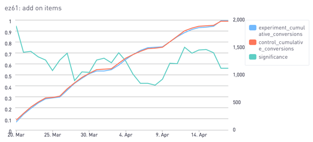 not very significant p-value graph