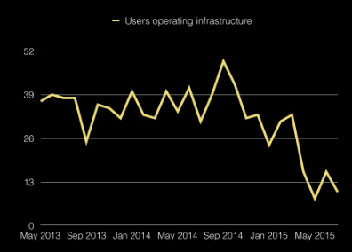 Users operating infrastructure
