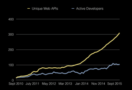 apis vs developers