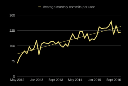 Average monthly commits per user