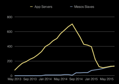 app servers over time